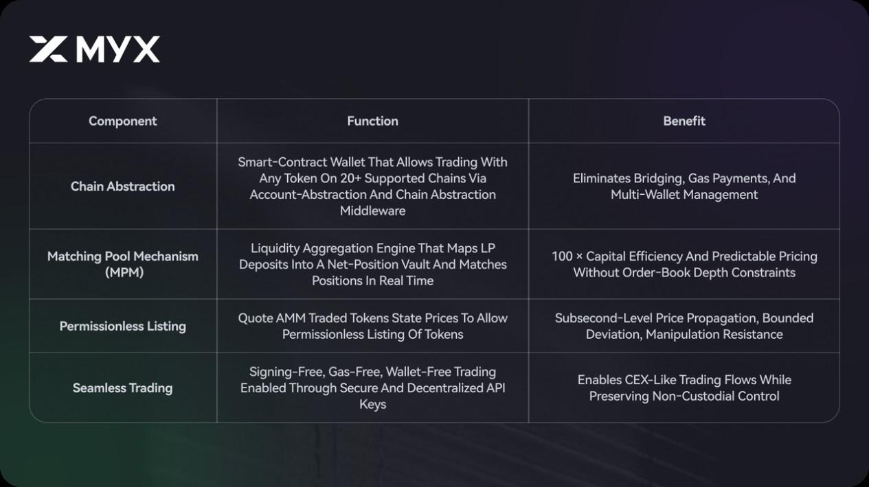 MYX Finance的Alpha新範式：去中心化不只是結構，而是機會的平等 