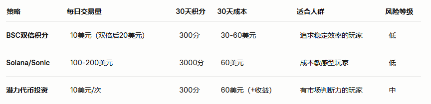玩轉幣安Alpha:如何低成本高效刷分?