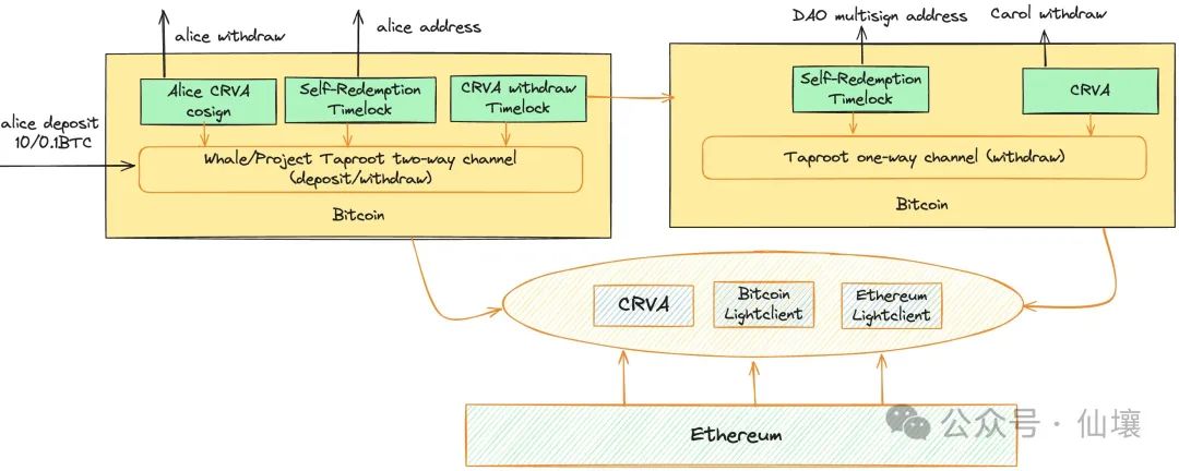 超10萬美元被鎖定，從unibtc凍結事件看免信任託管的重要性