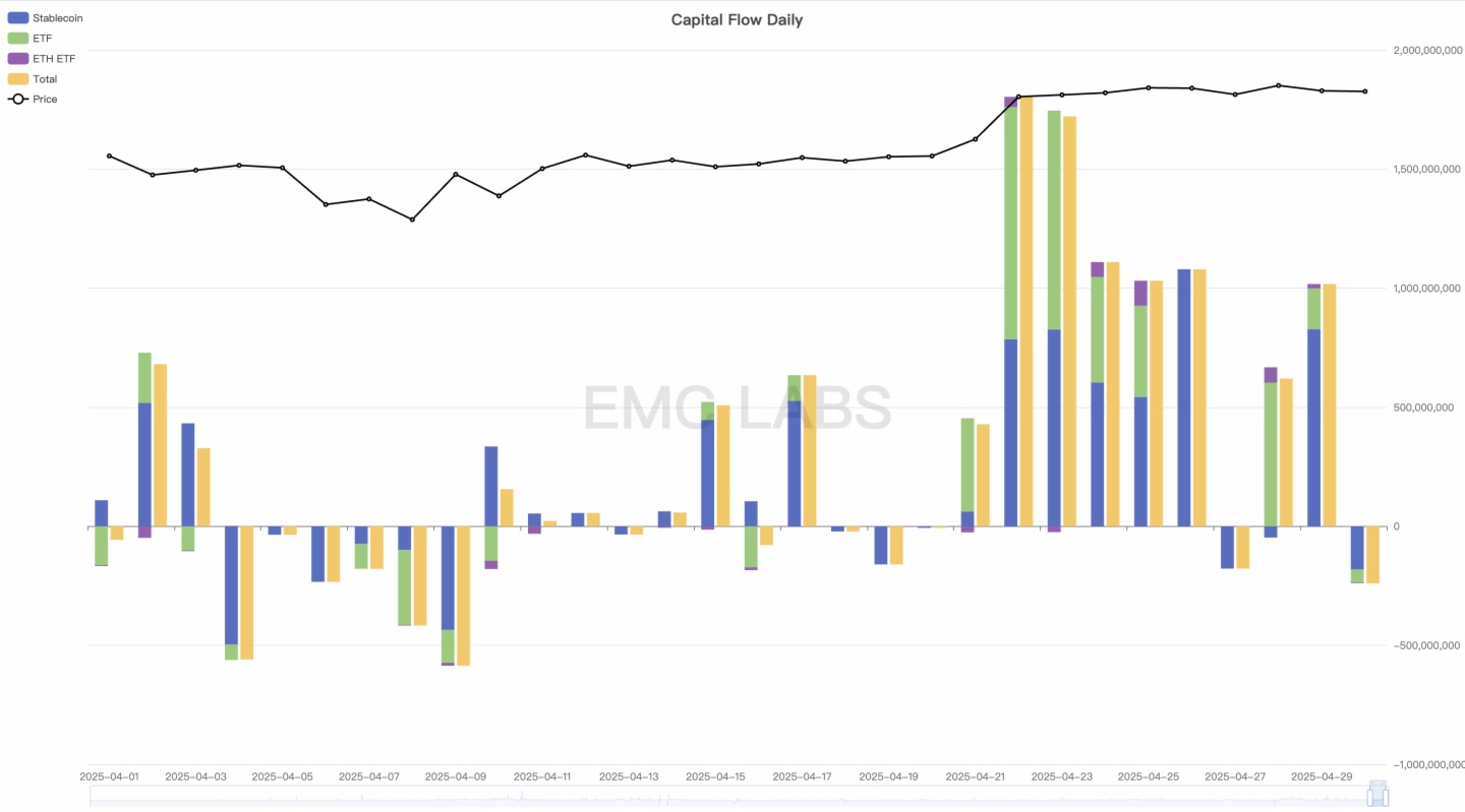 前瞻性交易主導行情：超百億美元流入，BTC強勢反彈