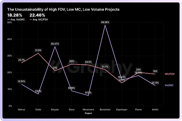從敘事疲軟到估值縮水,解析加密基礎設施當前的挑戰與機遇
