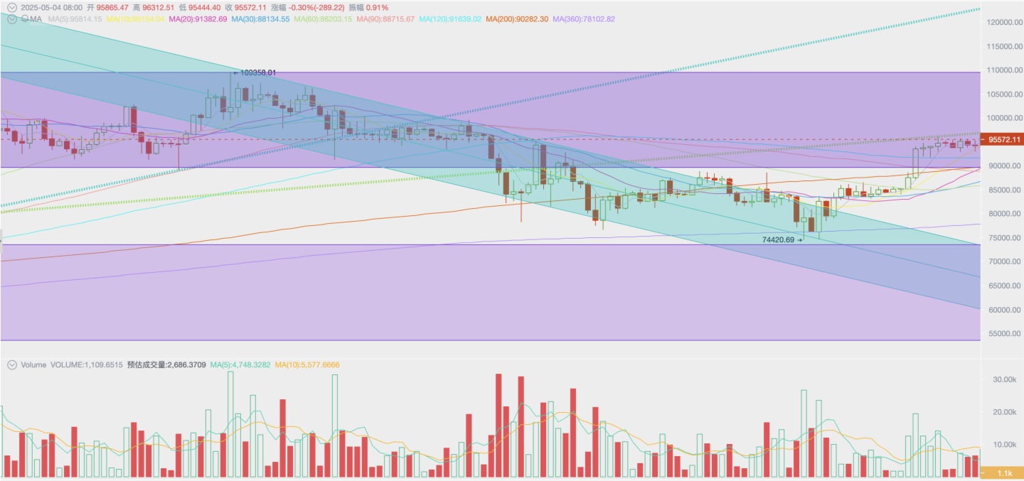 前瞻性交易主導行情：超百億美元流入，BTC強勢反彈