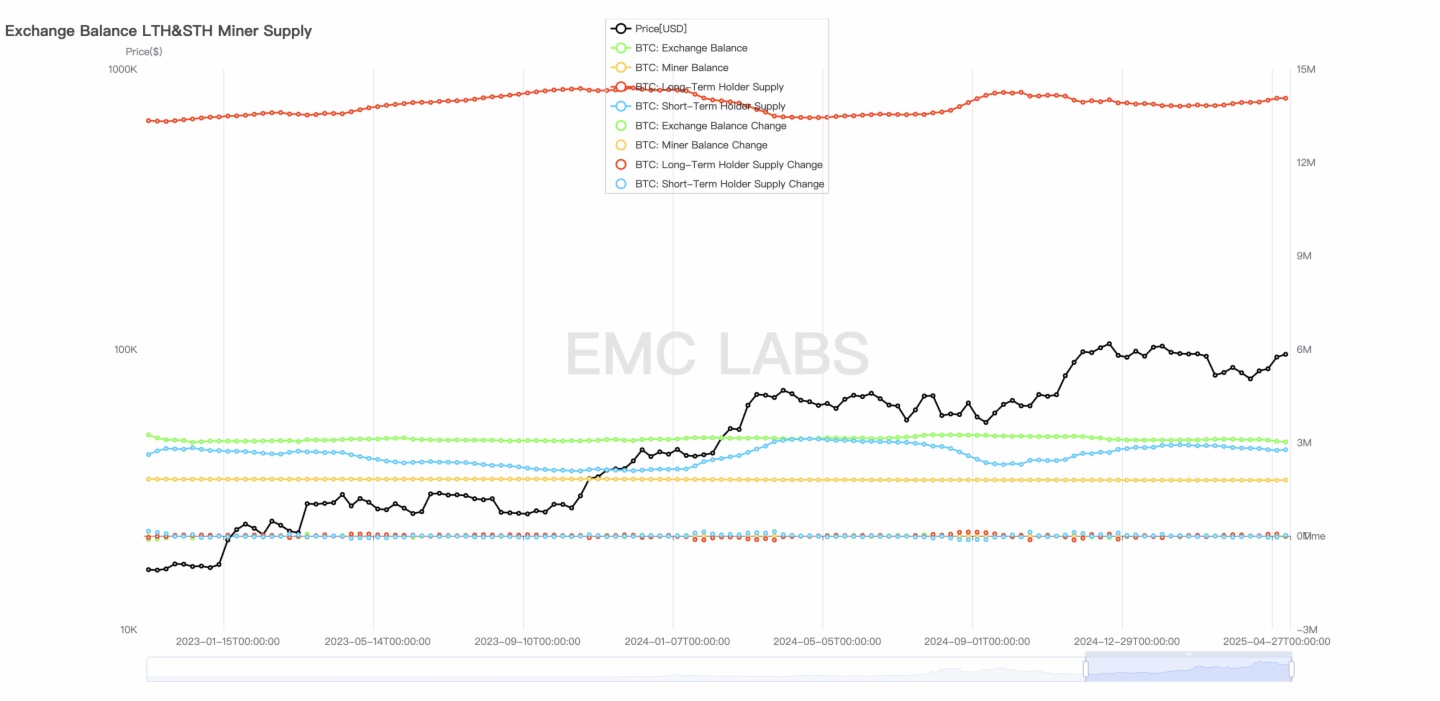 前瞻性交易主導行情：超百億美元流入，BTC強勢反彈