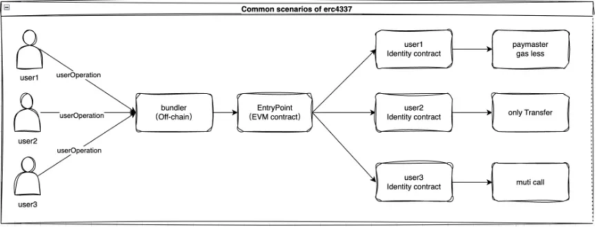 賬戶抽象10年演進終局之戰，透過EIP-7702看過去與未來