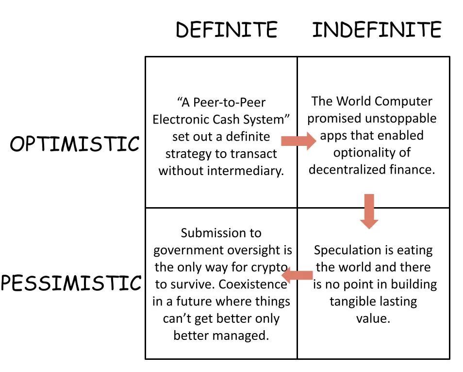 從彼得·蒂爾四象限看 Crypto「情緒變遷」：從密碼朋克轉向「標準化追求者」