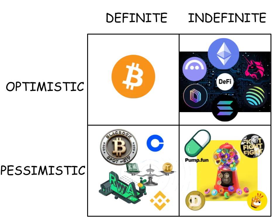 從彼得·蒂爾四象限看 Crypto「情緒變遷」：從密碼朋克轉向「標準化追求者」