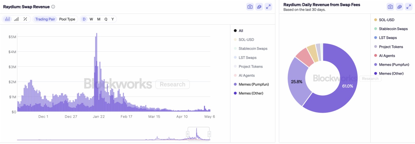 MEME生態修復進行時：車頭效應助力資金和情緒回升，流動性仍待破局