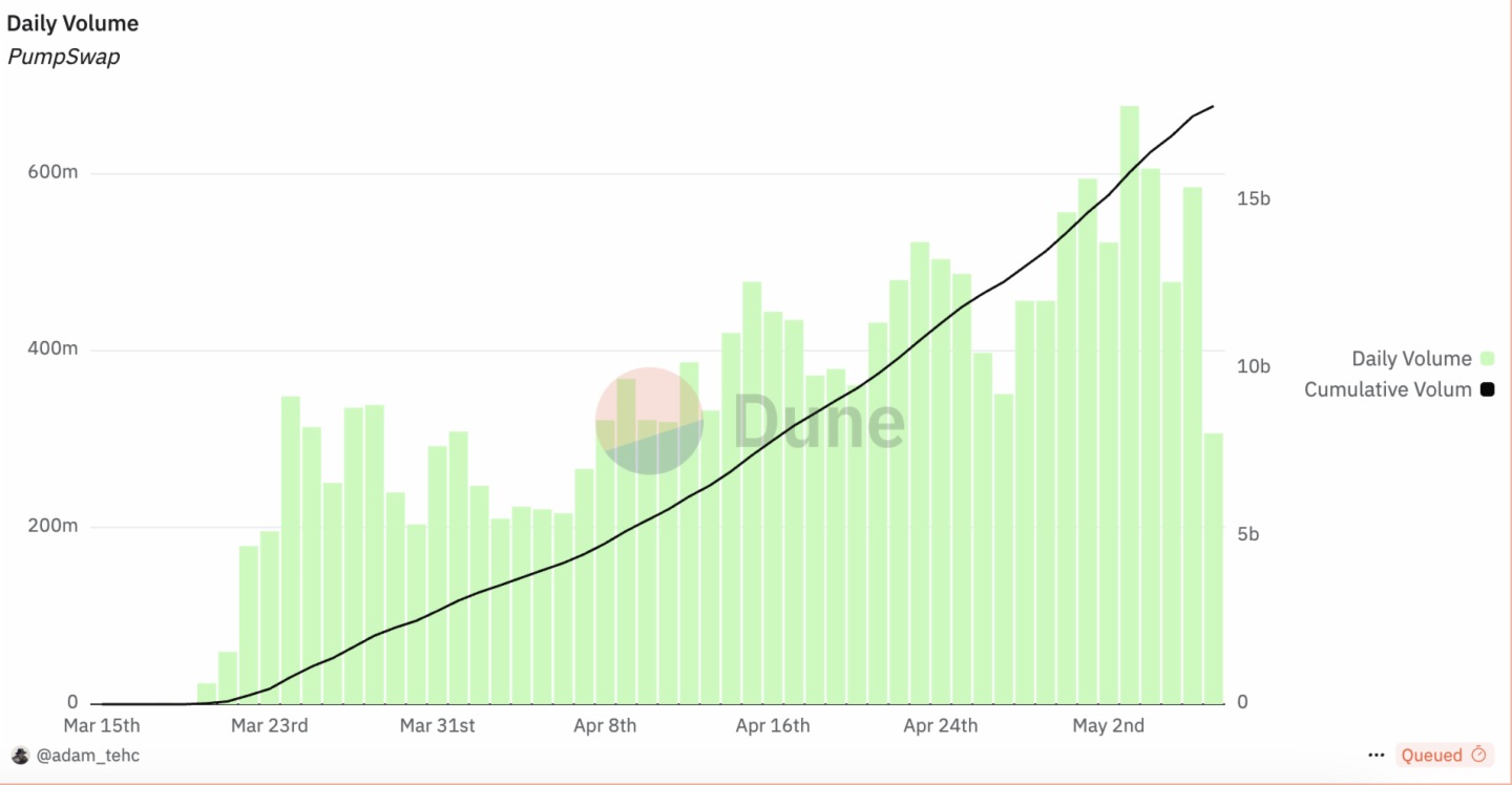MEME生態修復進行時：車頭效應助力資金和情緒回升，流動性仍待破局