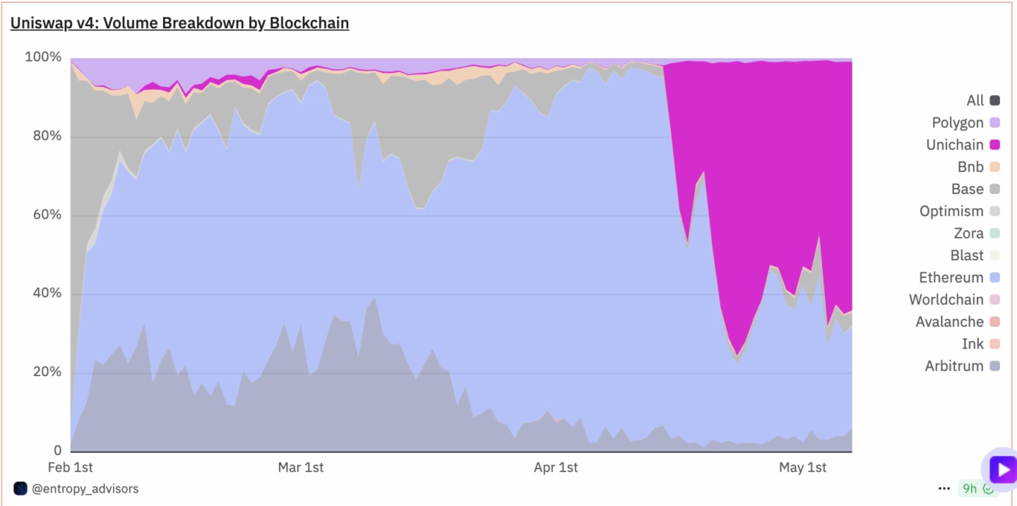 Unichain躍升為Uniswap v4主導鏈,市場份額大幅超越以太坊