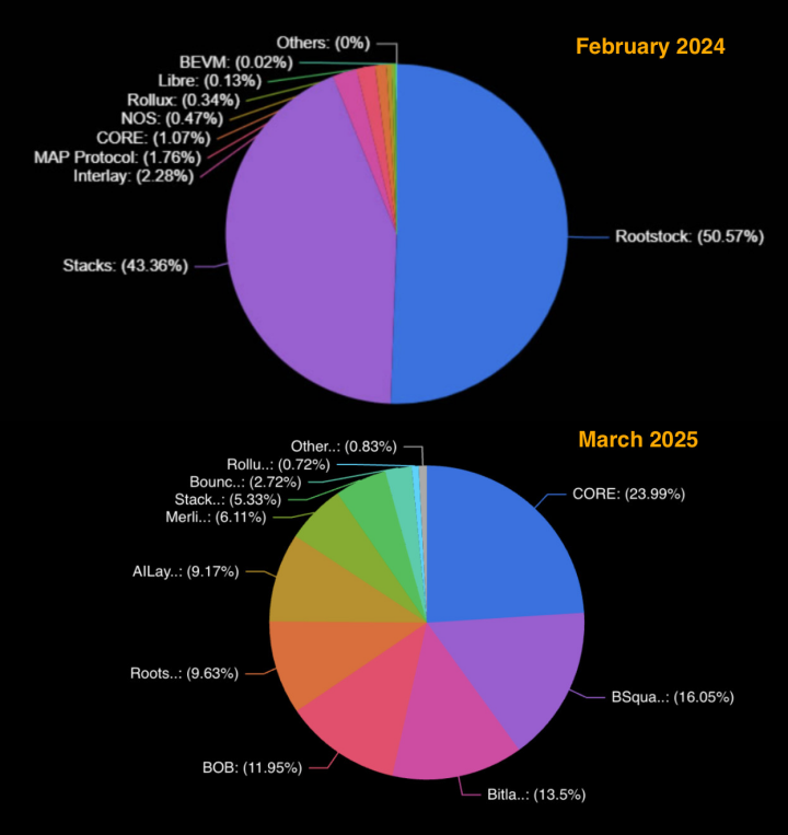比特幣擴展的現狀：到底什麼樣的係統才能被稱為L2？