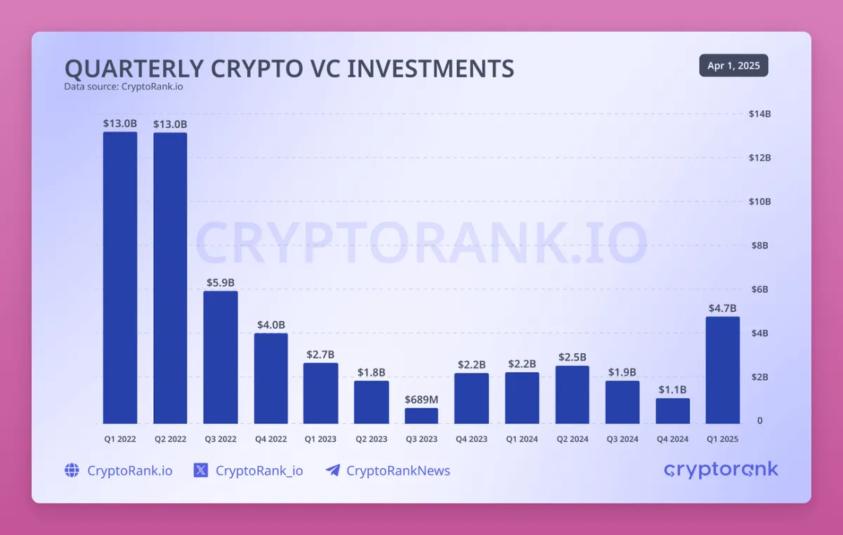 加密現狀直擊：HODL已死、DeFi再見，私募市場衰敗.....