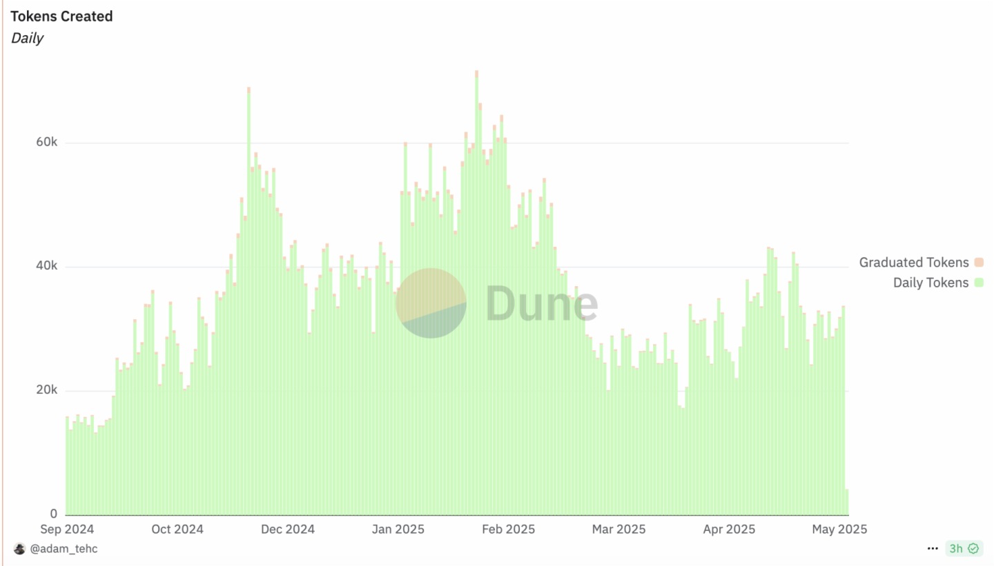 MEME生態修復進行時：車頭效應助力資金和情緒回升，流動性仍待破局