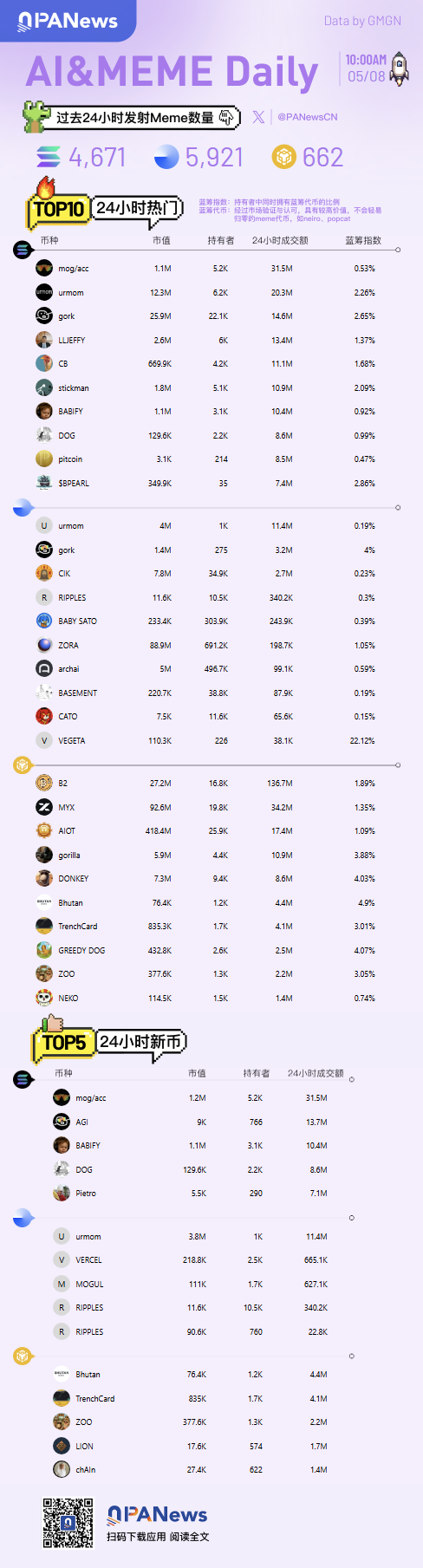 Ai&Meme日報,一圖了解過去24小時熱門Ai&Meme(2025.5.8)
