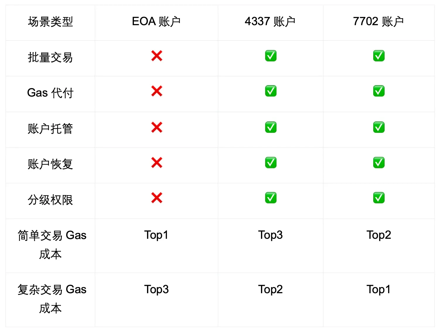 賬戶抽象10年演進終局之戰，透過EIP-7702看過去與未來