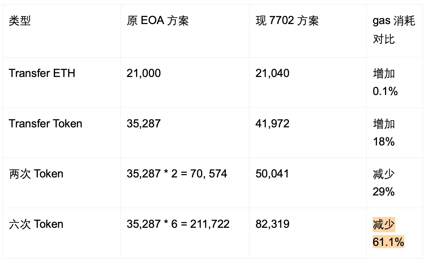 賬戶抽象10年演進終局之戰，透過EIP-7702看過去與未來