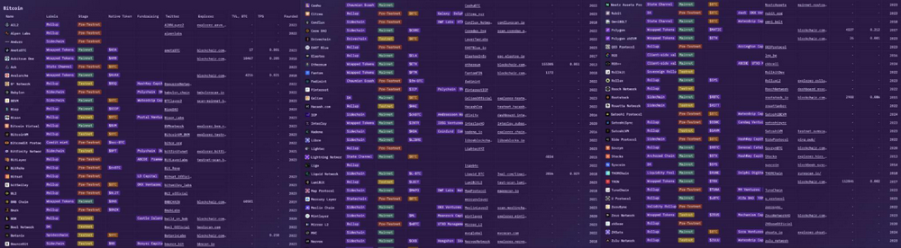比特幣擴展的現狀：到底什麼樣的係統才能被稱為L2？