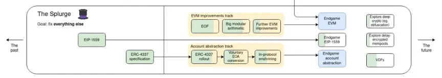 賬戶抽象10年演進終局之戰，透過EIP-7702看過去與未來