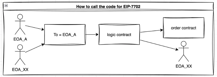 賬戶抽象10年演進終局之戰，透過EIP-7702看過去與未來