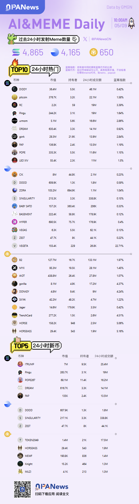 Ai&Meme日報,一圖了解過去24小時熱門Ai&Meme(2025.5.9)