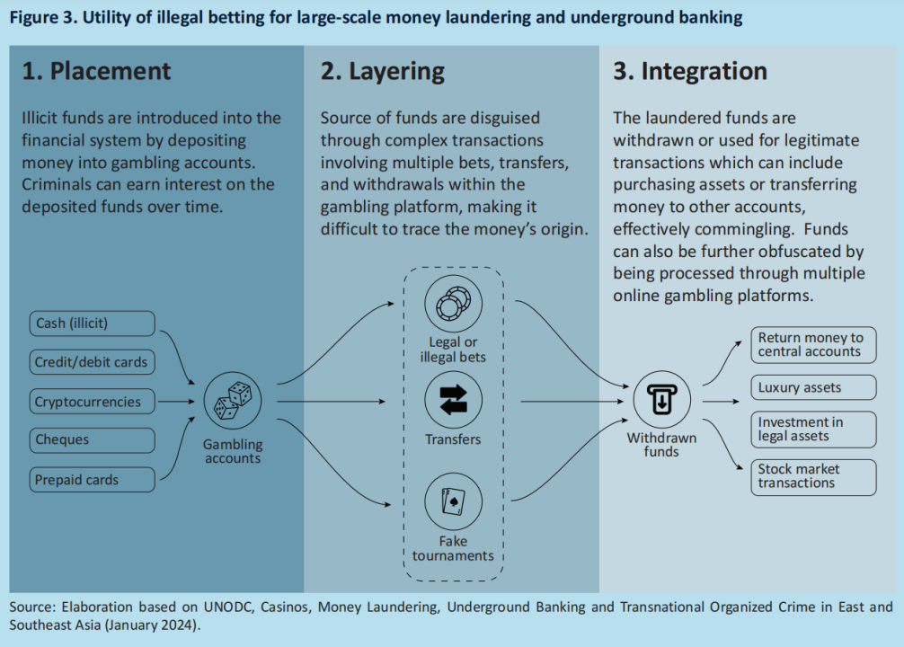 UNODC发布东南亚地区欺诈情况报告：加密货币成犯罪工具，各方需加强国际合作