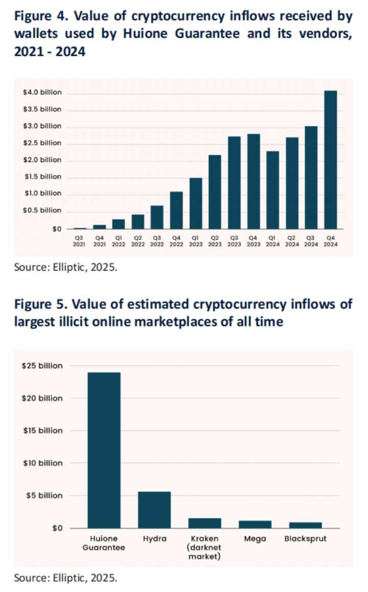 UNODC发布东南亚地区欺诈情况报告：加密货币成犯罪工具，各方需加强国际合作