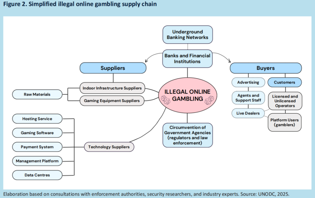 UNODC发布东南亚地区欺诈情况报告：加密货币成犯罪工具，各方需加强国际合作