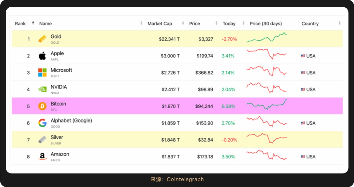 加密宏觀月報:關稅戰加速全球資産分化,加密上揚成新平衡支點