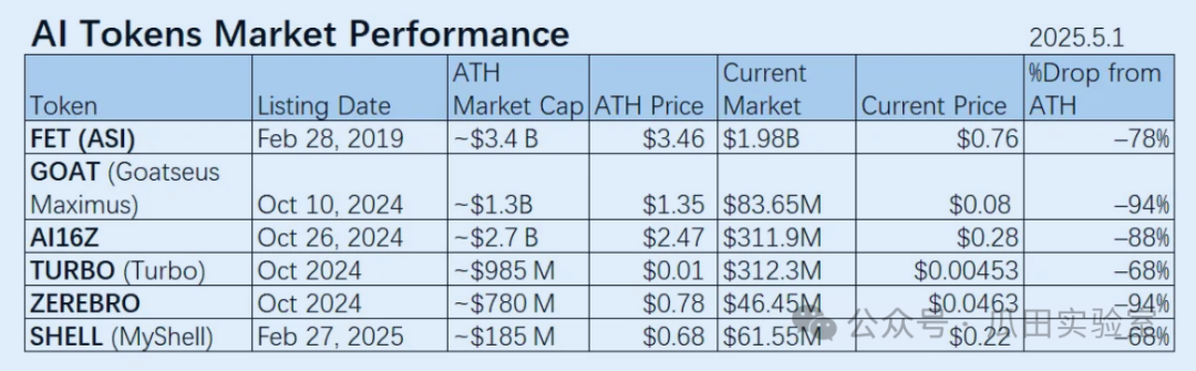 在Meme狂熱之後是一地雞毛還是破繭重生?