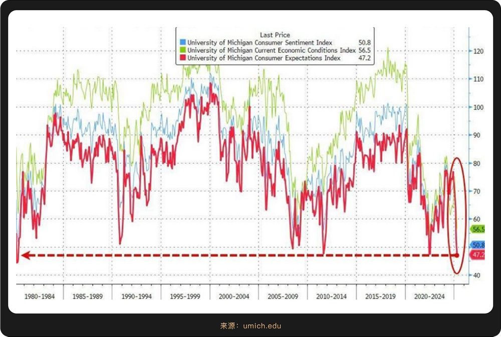 加密宏觀月報:關稅戰加速全球資産分化,加密上揚成新平衡支點