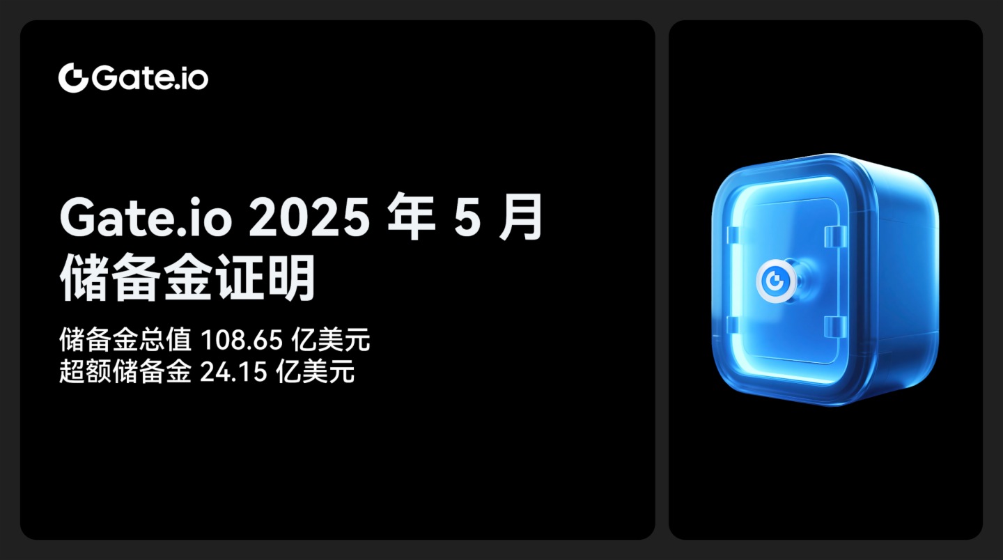 Gate.io發佈新一期儲備金報告:儲備金總值達108.65億美元,超額儲備24.15億美元