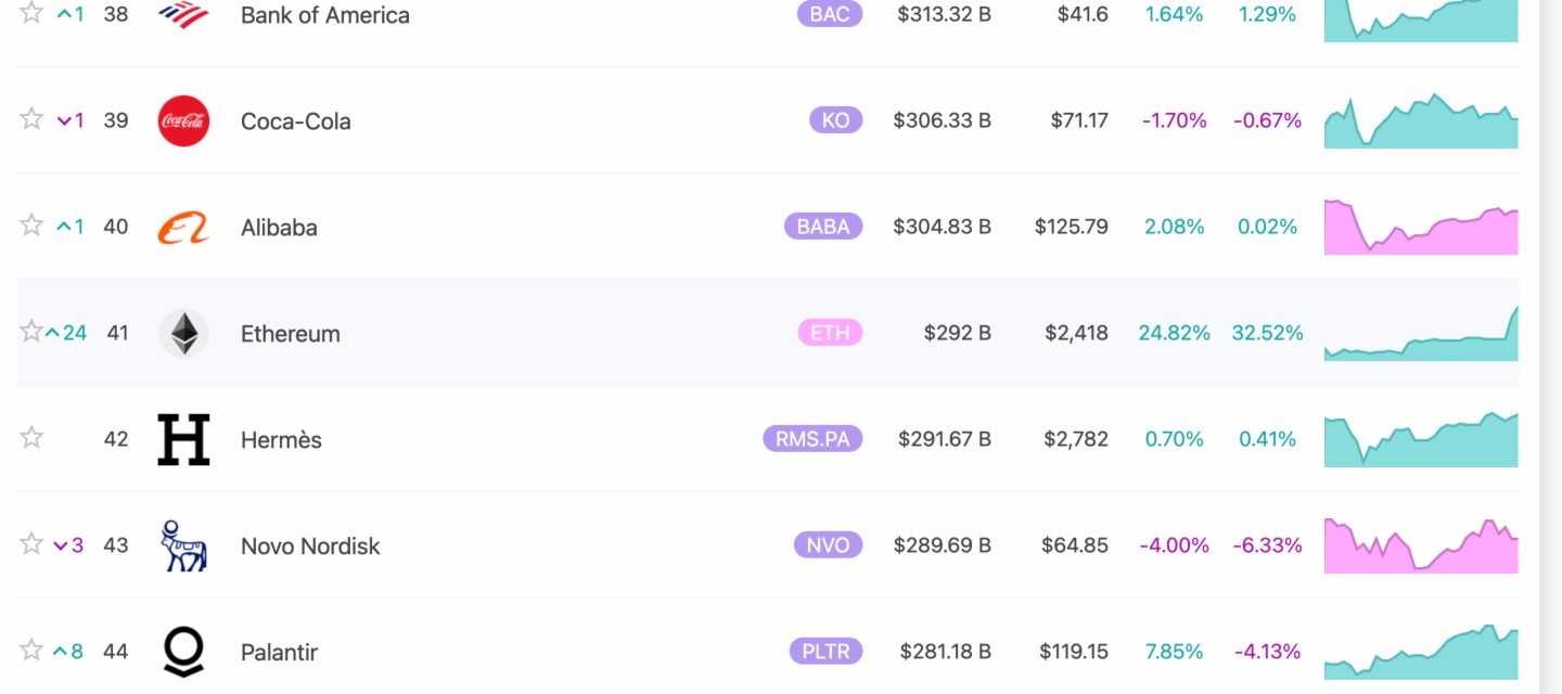 以太坊市值超越愛馬仕,位列全球資産第41位