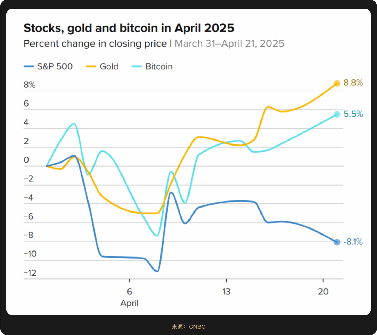 加密宏觀月報:關稅戰加速全球資産分化,加密上揚成新平衡支點