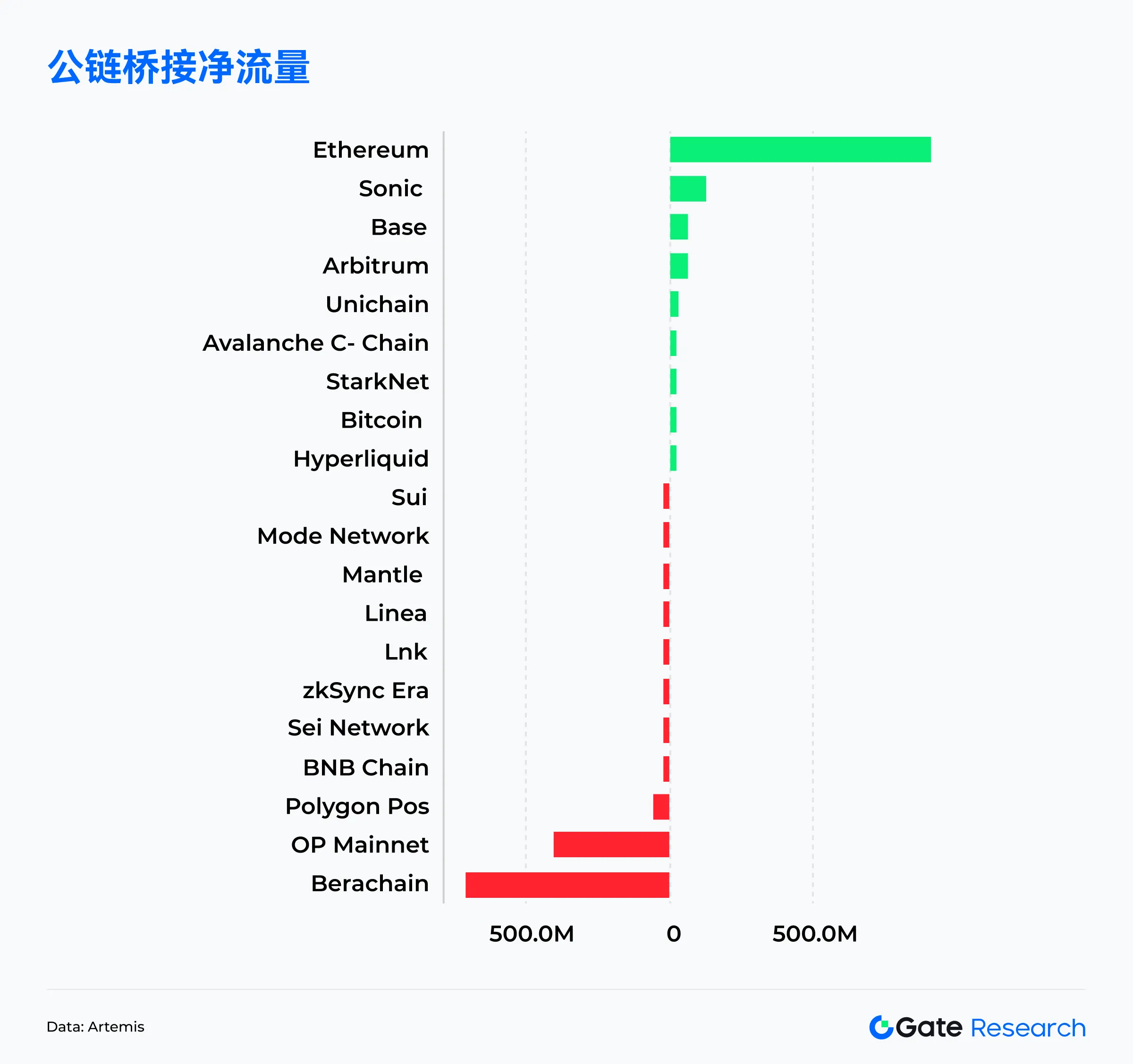 Web3鏈上數據解讀:4月Solana交易活躍,Ethereum資金回流