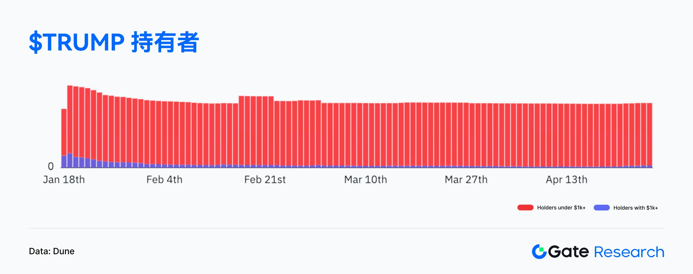 Web3鏈上數據解讀:4月Solana交易活躍,Ethereum資金回流