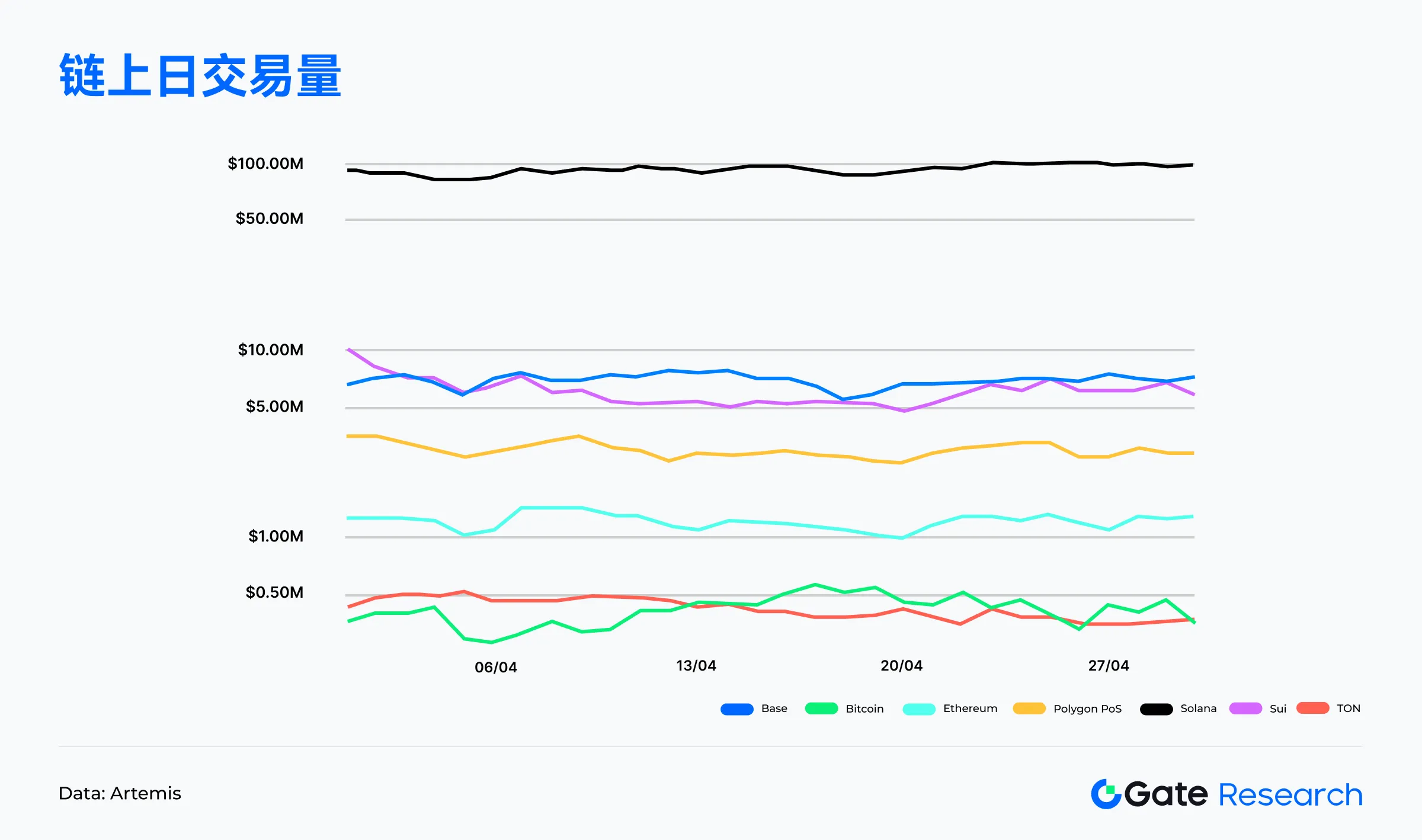 Web3鏈上數據解讀:4月Solana交易活躍,Ethereum資金回流