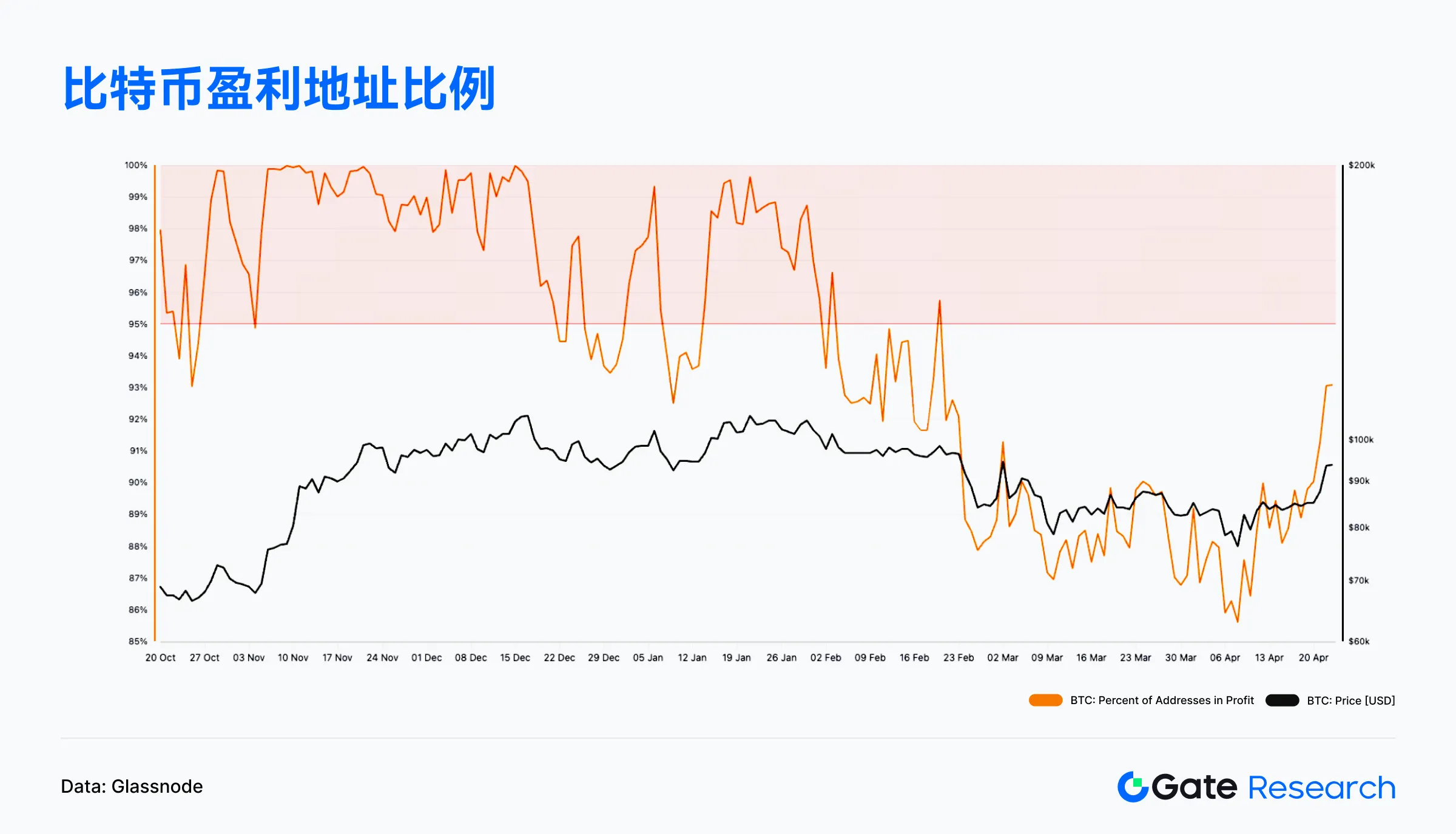 Web3鏈上數據解讀:4月Solana交易活躍,Ethereum資金回流
