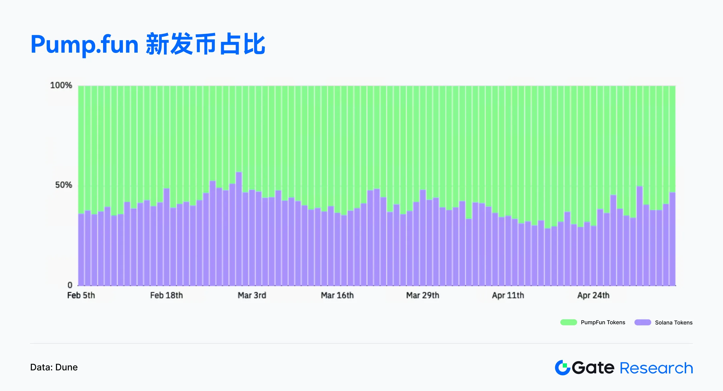 Web3鏈上數據解讀:4月Solana交易活躍,Ethereum資金回流
