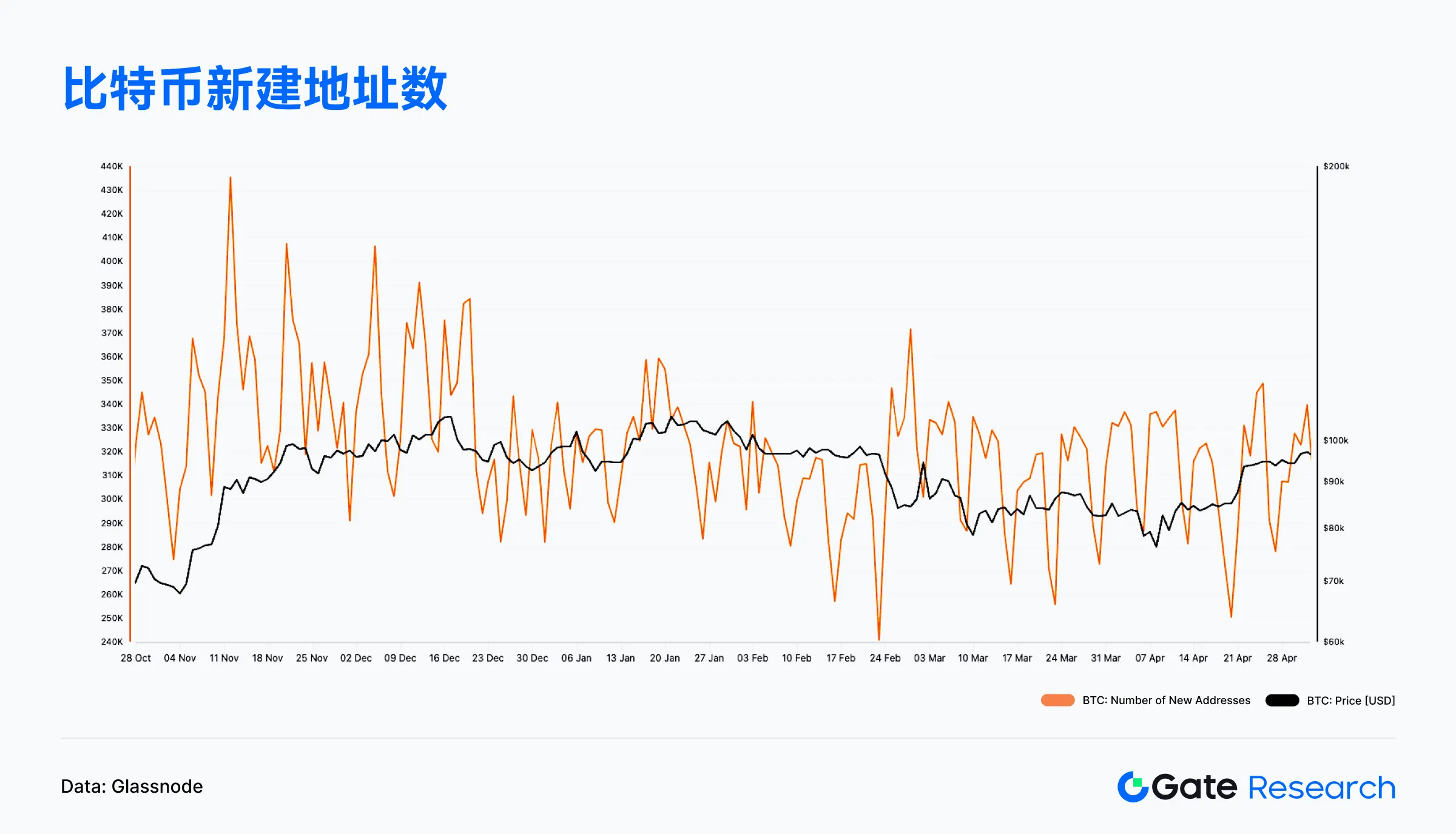 Web3鏈上數據解讀:4月Solana交易活躍,Ethereum資金回流