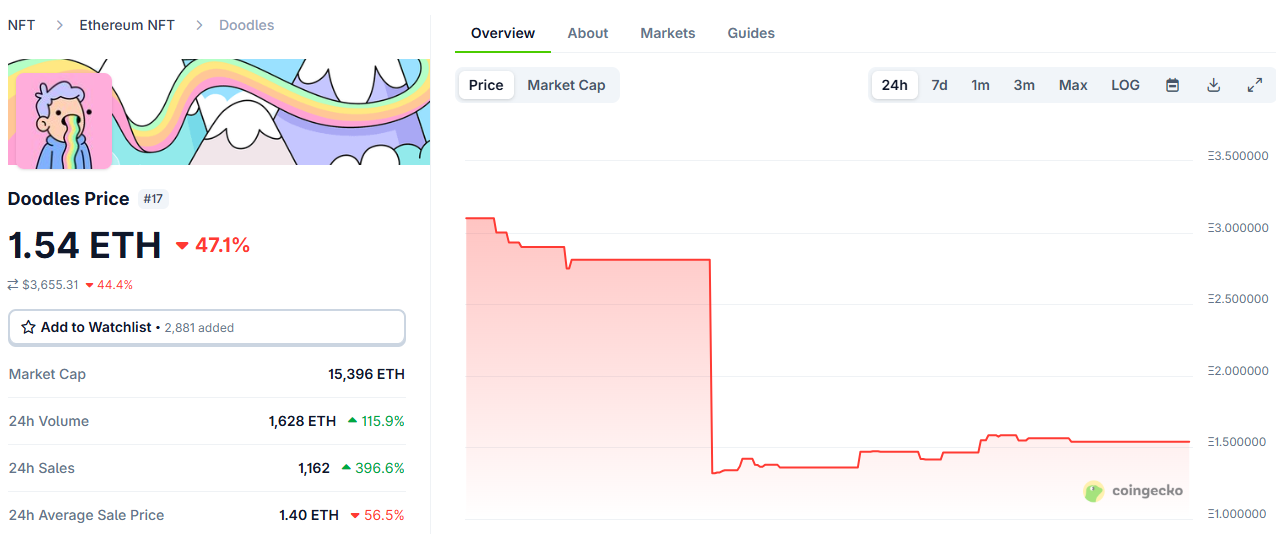 doodles地板價跌至約1.5 ETH,24小時跌幅達47.1%