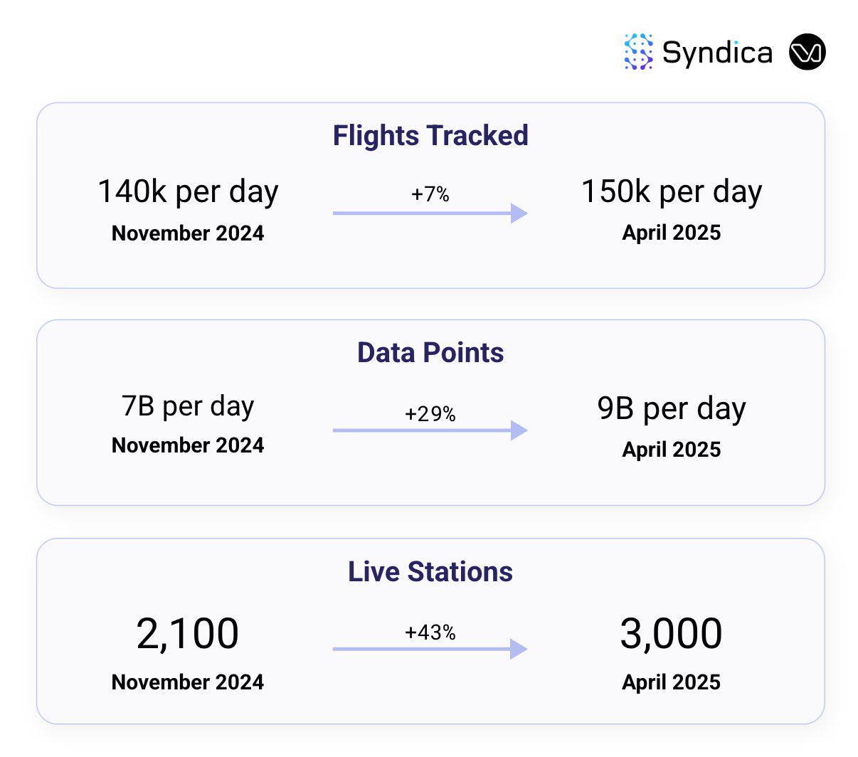Solana DePIN賽道月收入創年内新高?盤點主要項目4月表現