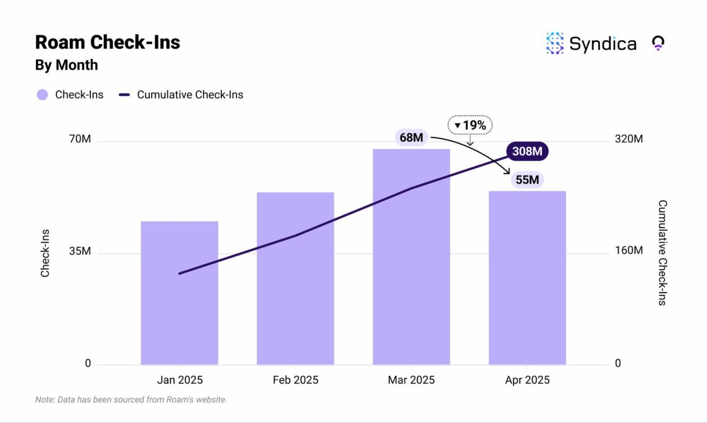 Solana DePIN賽道月收入創年内新高?盤點主要項目4月表現