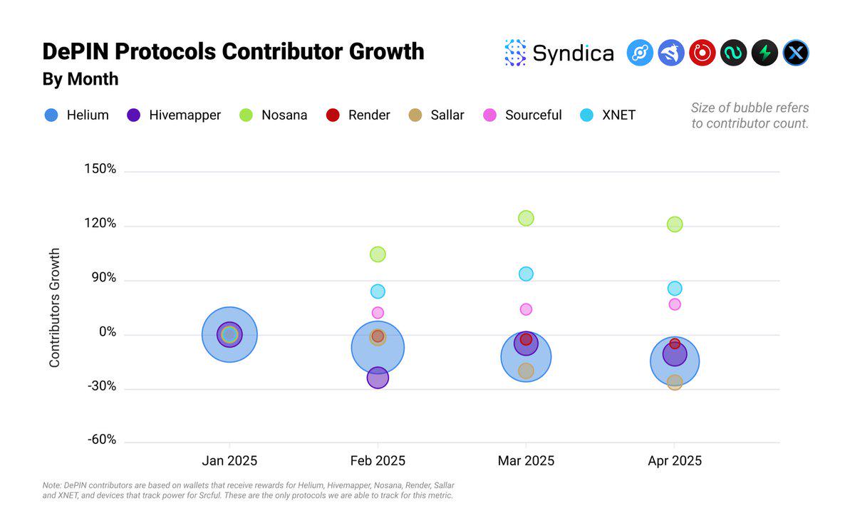 Solana DePIN賽道月收入創年内新高?盤點主要項目4月表現