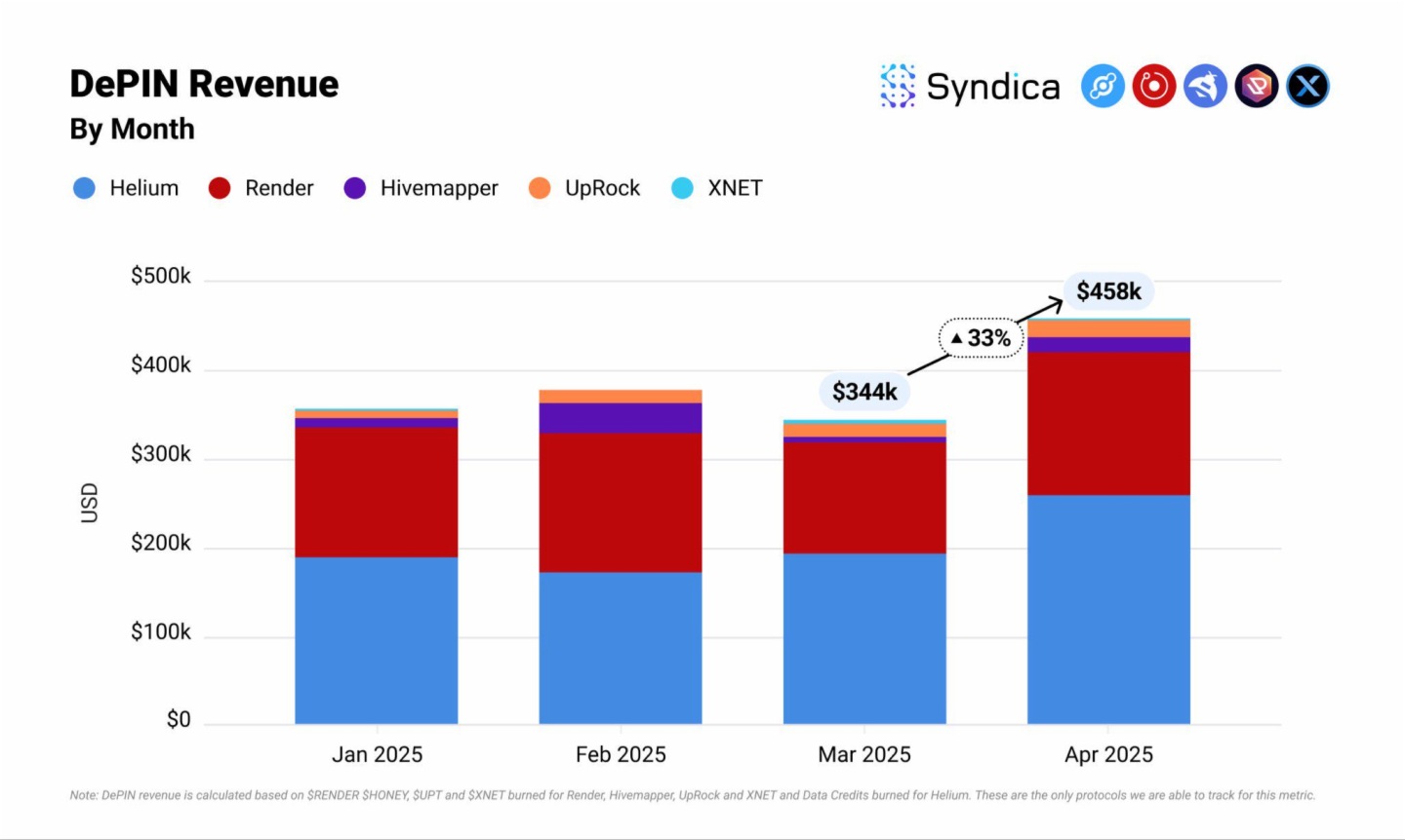 Solana DePIN賽道月收入創年内新高?盤點主要項目4月表現