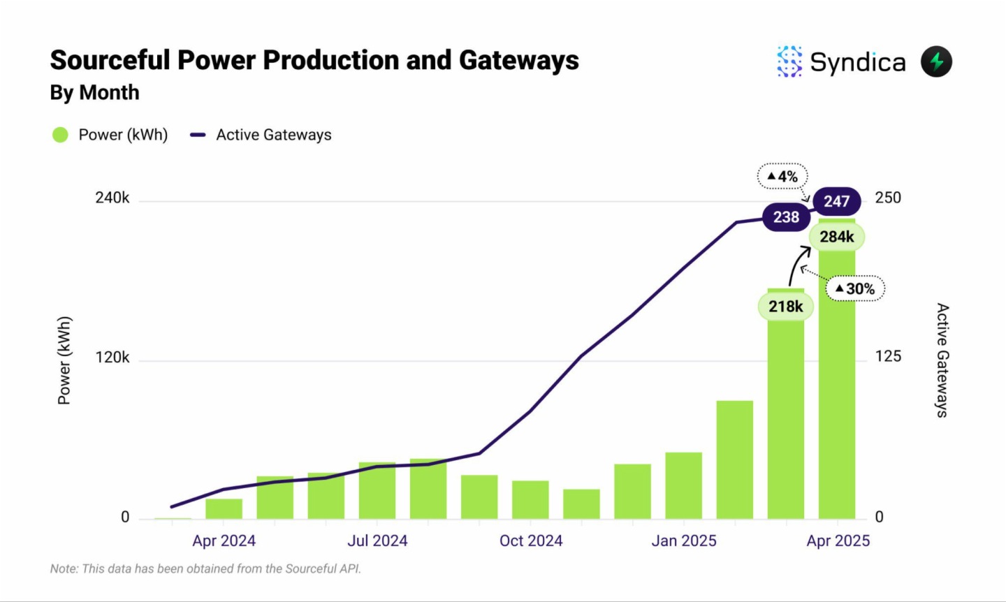 Solana DePIN賽道月收入創年内新高?盤點主要項目4月表現