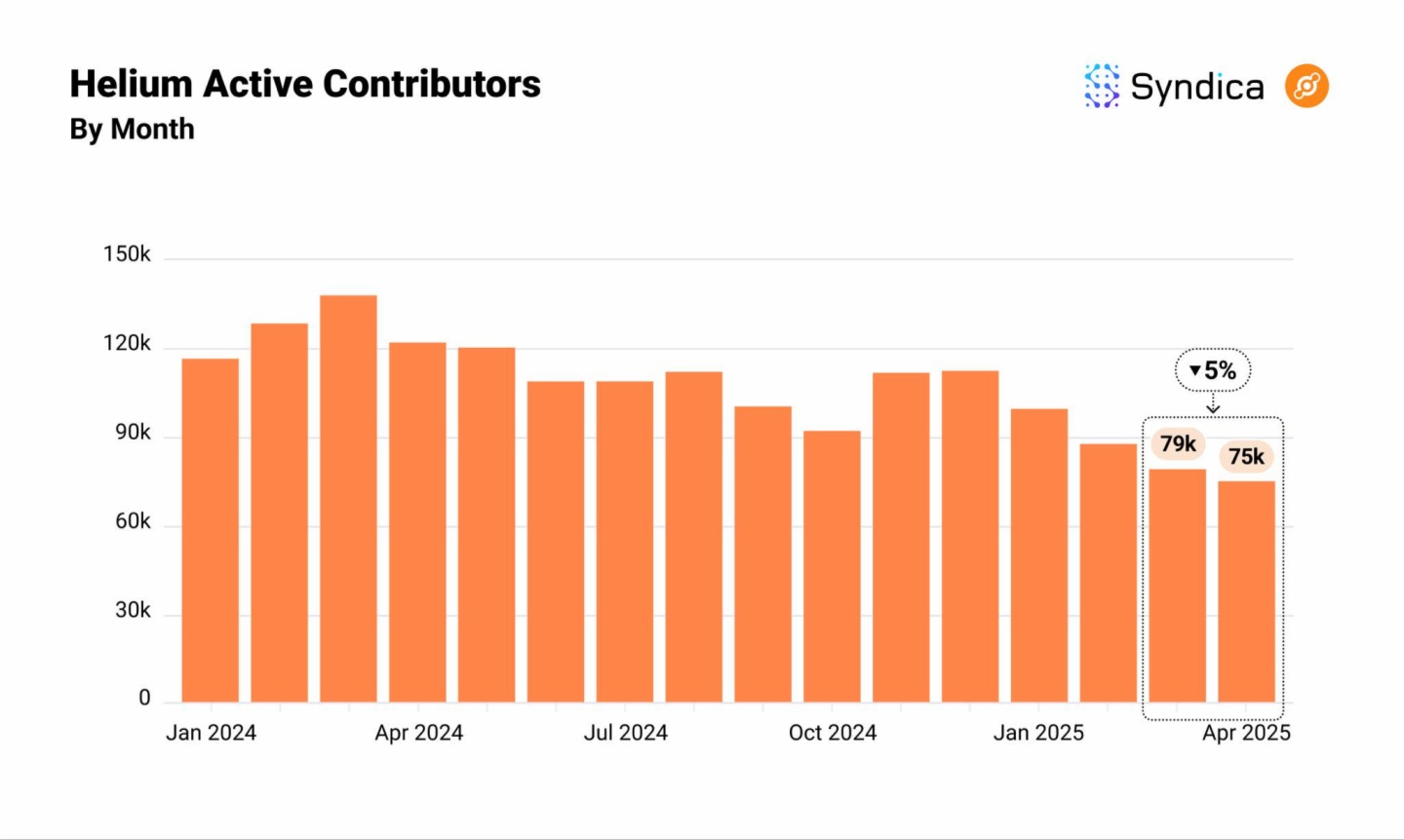 Solana DePIN賽道月收入創年内新高?盤點主要項目4月表現