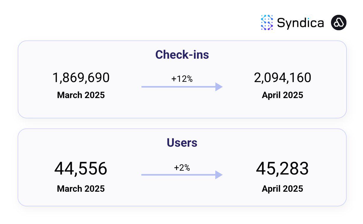 Solana DePIN賽道月收入創年内新高?盤點主要項目4月表現