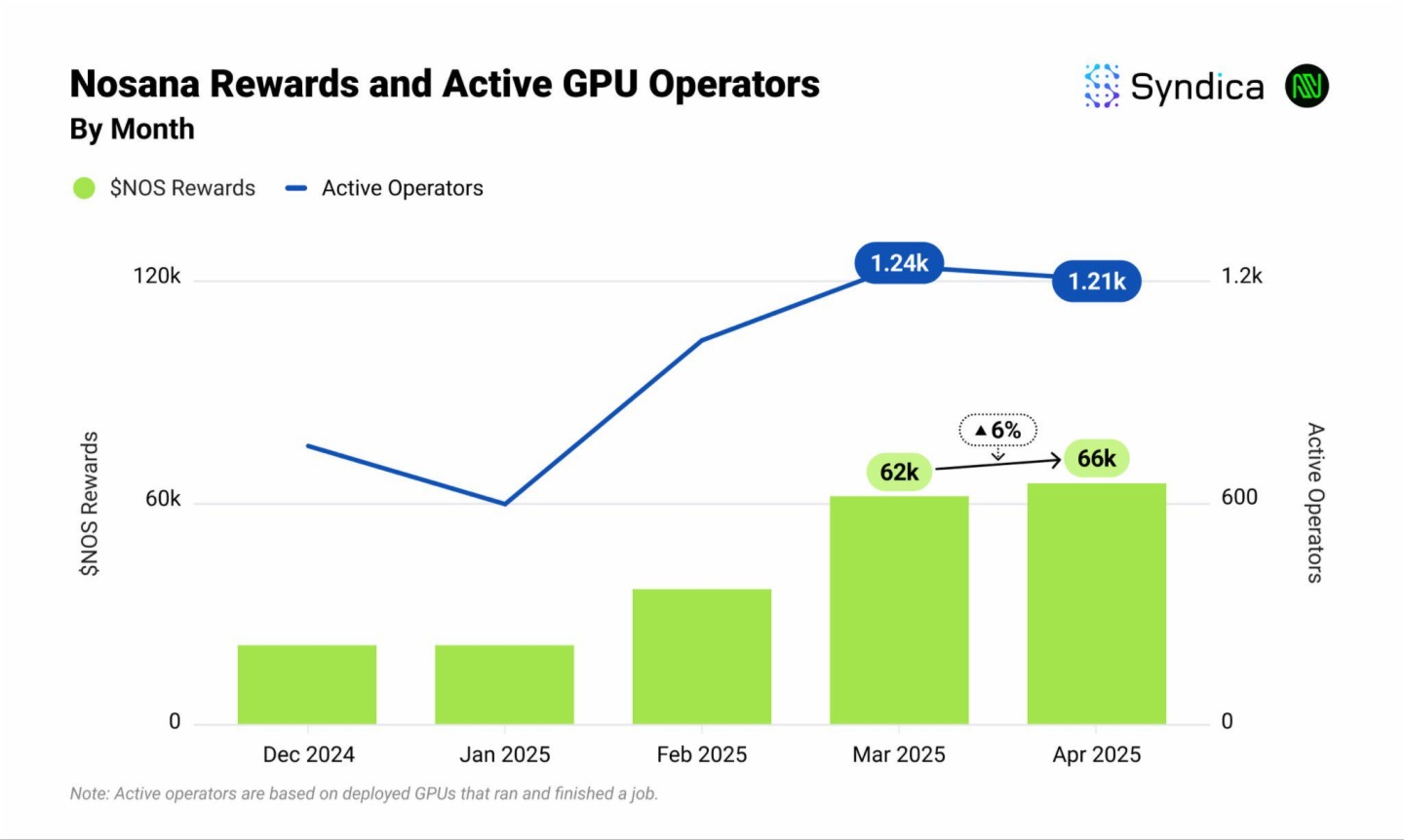 Solana DePIN賽道月收入創年内新高?盤點主要項目4月表現