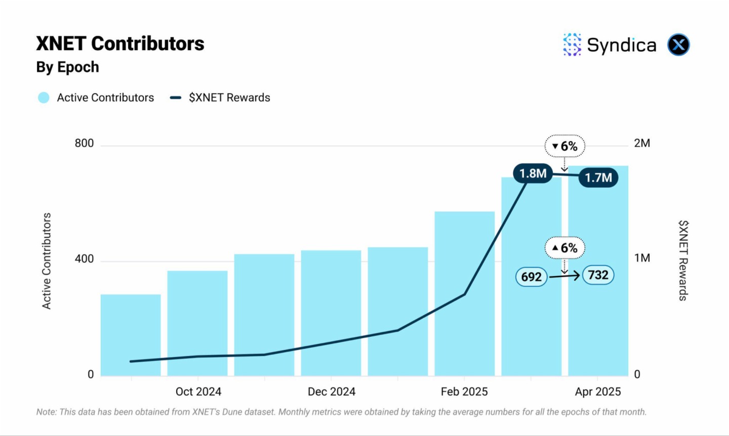 Solana DePIN賽道月收入創年内新高?盤點主要項目4月表現