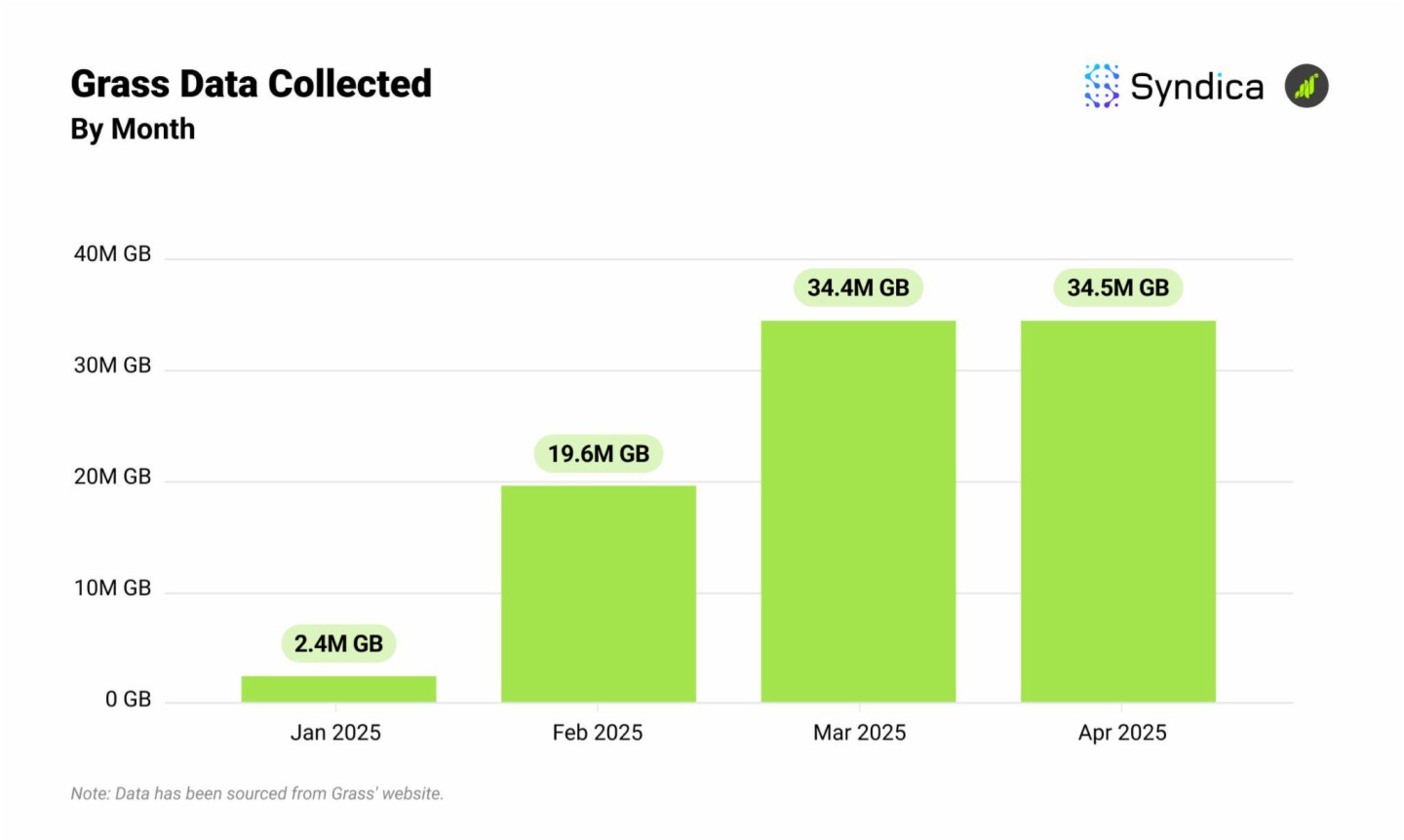 Solana DePIN賽道月收入創年内新高?盤點主要項目4月表現