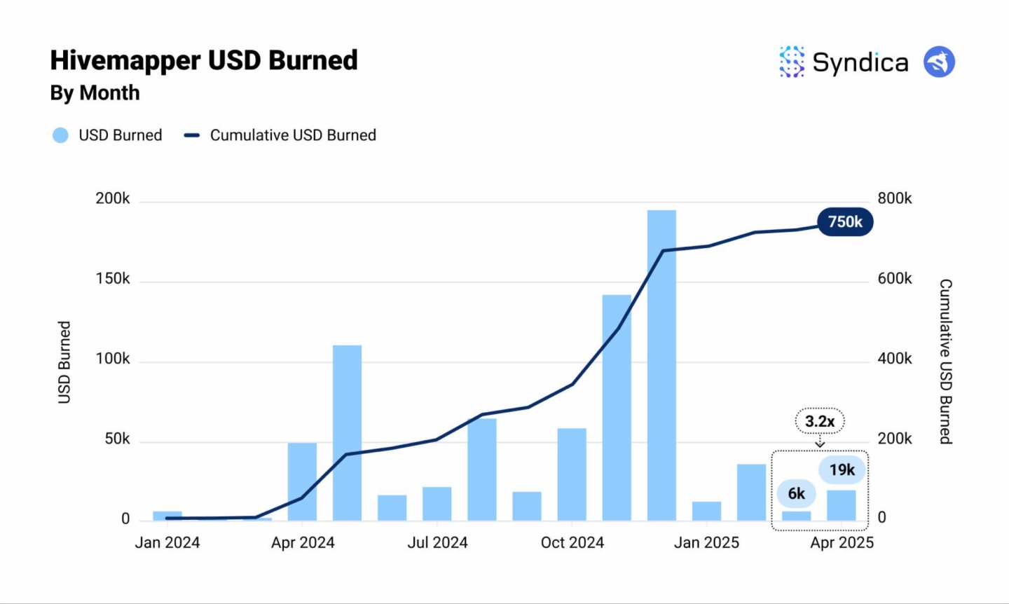 Solana DePIN賽道月收入創年内新高?盤點主要項目4月表現